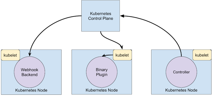 Extension Points and the Control Plane