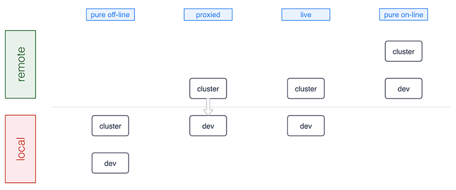 Dev Modes