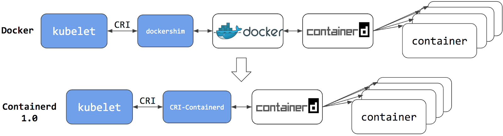 cri-containerd architecture